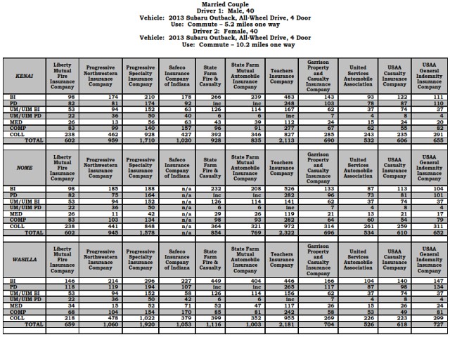 Alaska premium comparisons for auto insurance